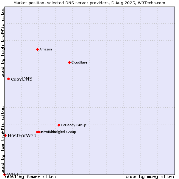 Market position of easyDNS vs. HostForWeb vs. WIIT
