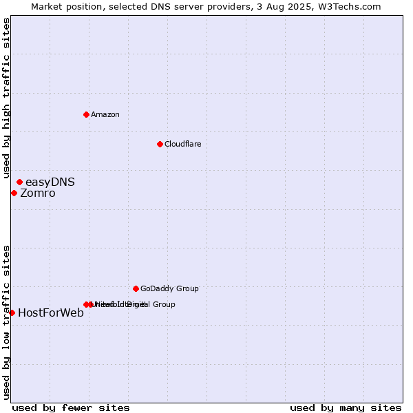 Market position of easyDNS vs. Zomro vs. HostForWeb