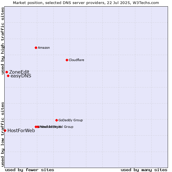 Market position of easyDNS vs. ZoneEdit vs. HostForWeb