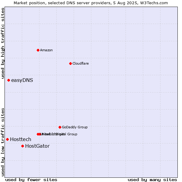 Market position of HostGator vs. easyDNS vs. Hosttech