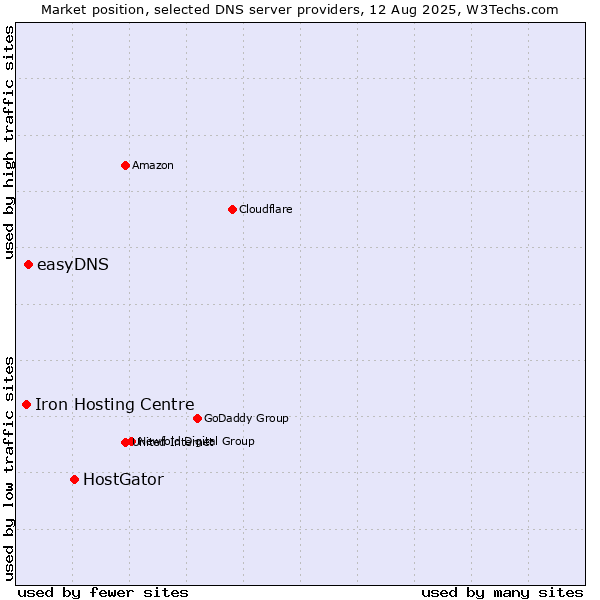 Market position of HostGator vs. easyDNS vs. Iron Hosting Centre