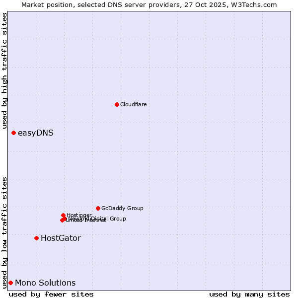 Market position of HostGator vs. easyDNS vs. Mono Solutions