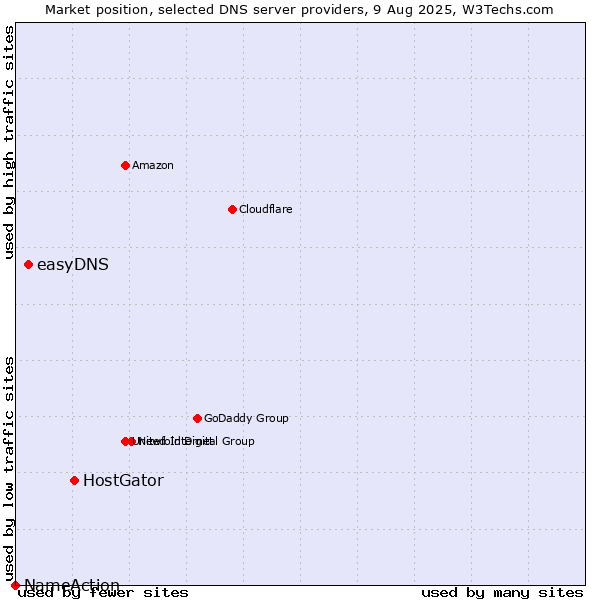Market position of HostGator vs. easyDNS vs. NameAction