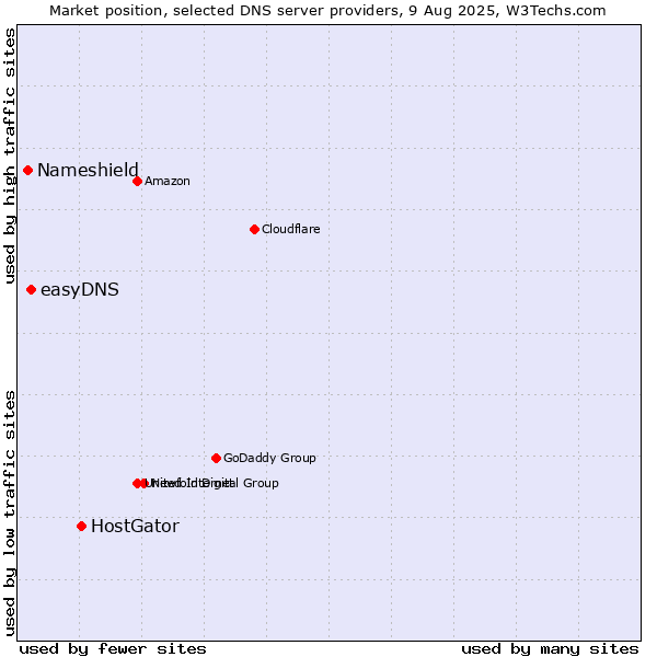 Market position of HostGator vs. easyDNS vs. Nameshield