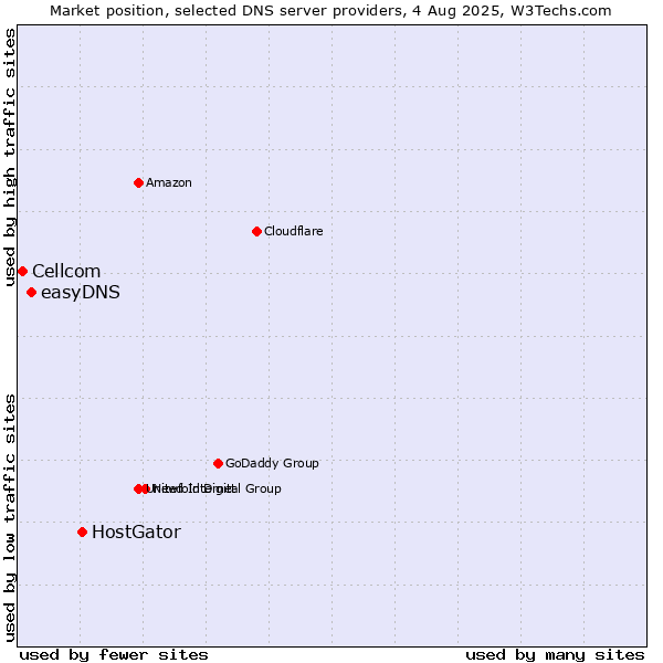 Market position of HostGator vs. easyDNS vs. Cellcom