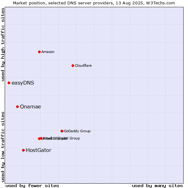 Market position of HostGator vs. Onamae vs. easyDNS