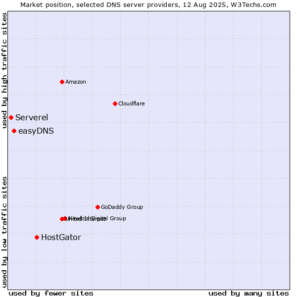 Market position of HostGator vs. easyDNS vs. Serverel