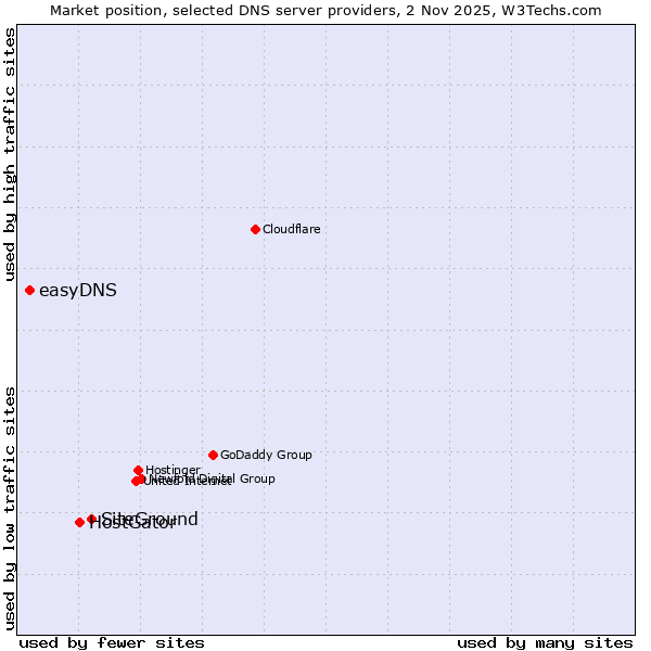 Market position of SiteGround vs. HostGator vs. easyDNS