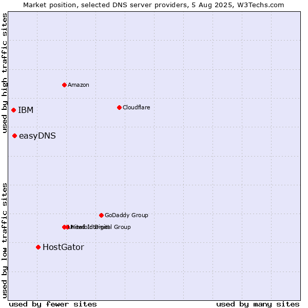 Market position of HostGator vs. easyDNS vs. IBM