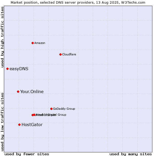 Market position of HostGator vs. Your.Online vs. easyDNS