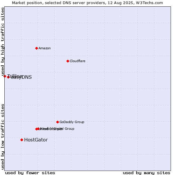 Market position of HostGator vs. easyDNS vs. Trillion
