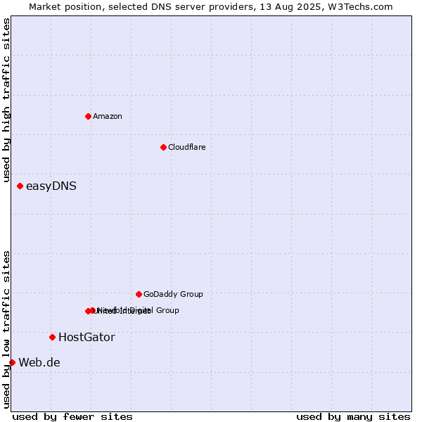 Market position of HostGator vs. easyDNS vs. Web.de