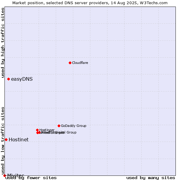 Market position of easyDNS vs. Hostinet vs. Mivitec