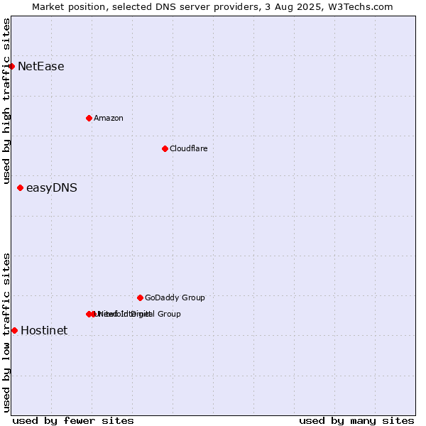 Market position of easyDNS vs. Hostinet vs. NetEase
