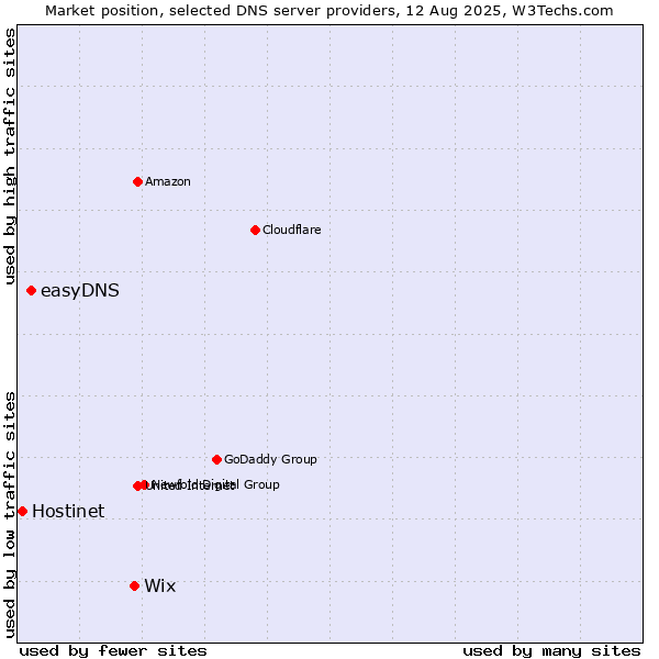 Market position of Wix vs. easyDNS vs. Hostinet