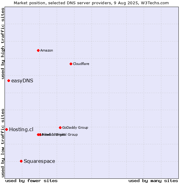 Market position of Squarespace vs. easyDNS vs. Hosting.cl