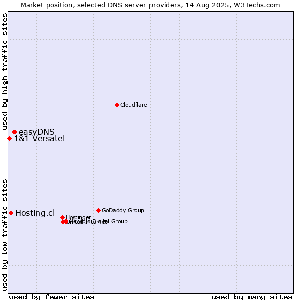Market position of easyDNS vs. Hosting.cl vs. 1&1 Versatel