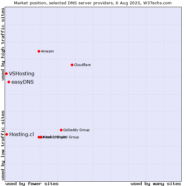 Market position of easyDNS vs. Hosting.cl vs. VSHosting