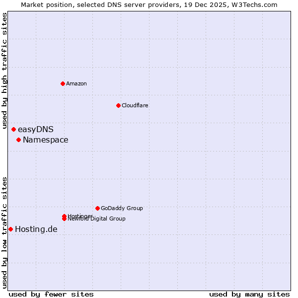 Market position of Namespace vs. easyDNS vs. Hosting.de
