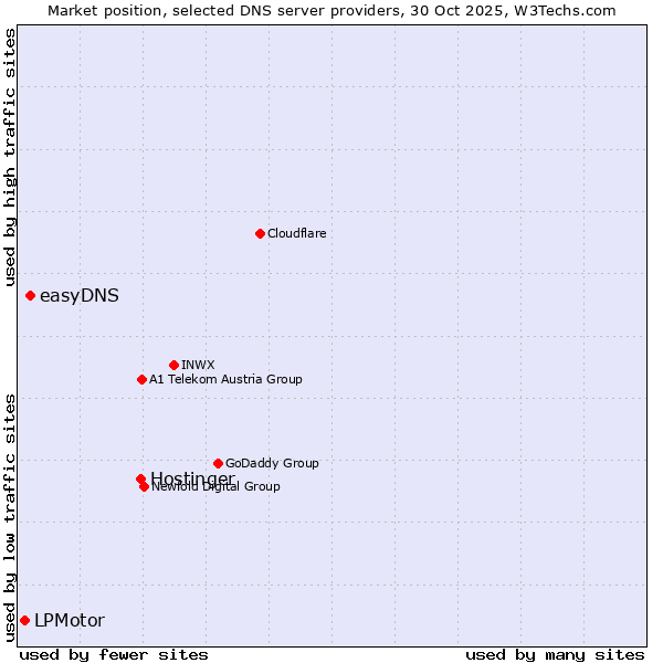 Market position of Hostinger vs. easyDNS vs. LPMotor