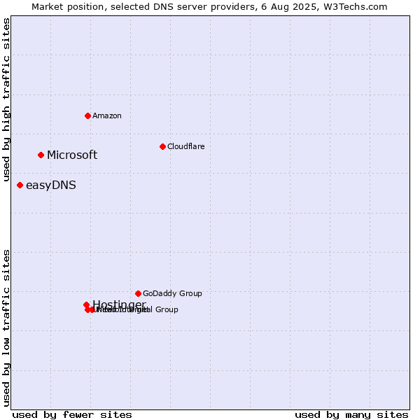 Market position of Hostinger vs. Microsoft vs. easyDNS