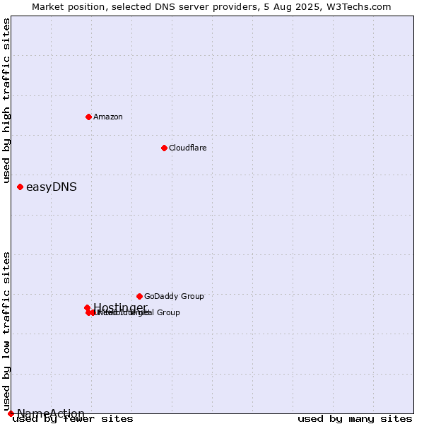 Market position of Hostinger vs. easyDNS vs. NameAction