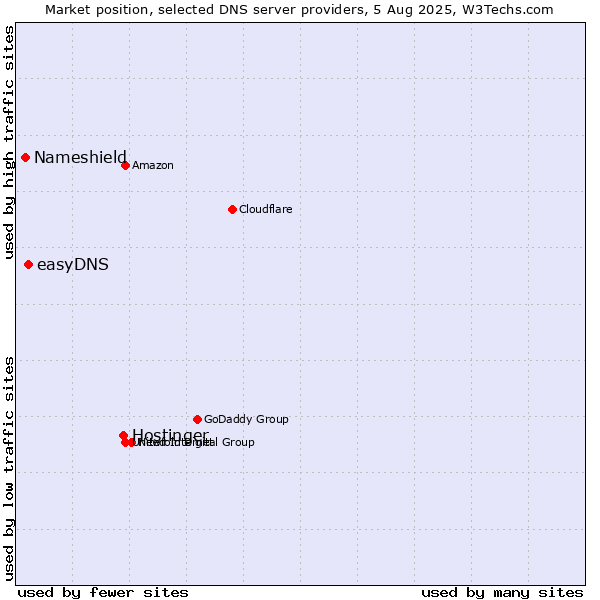 Market position of Hostinger vs. easyDNS vs. Nameshield