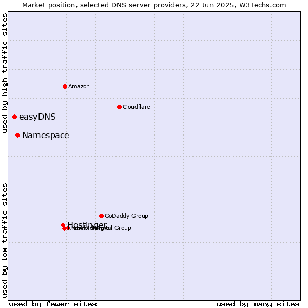 Market position of Hostinger vs. Namespace vs. easyDNS