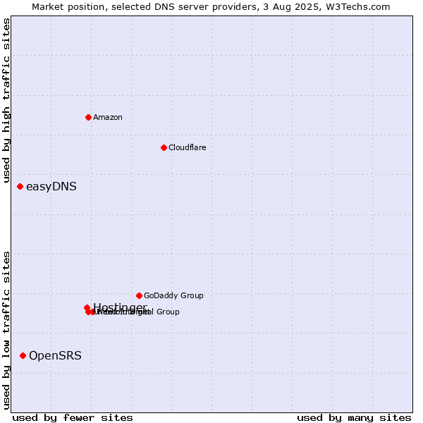 Market position of Hostinger vs. OpenSRS vs. easyDNS