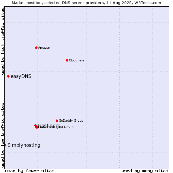 Market position of Hostinger vs. easyDNS vs. Simplyhosting