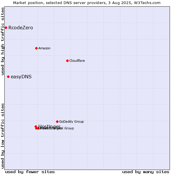 Market position of Hostinger vs. easyDNS vs. RcodeZero