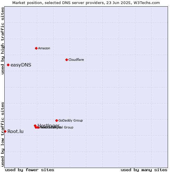 Market position of Hostinger vs. easyDNS vs. Root.lu