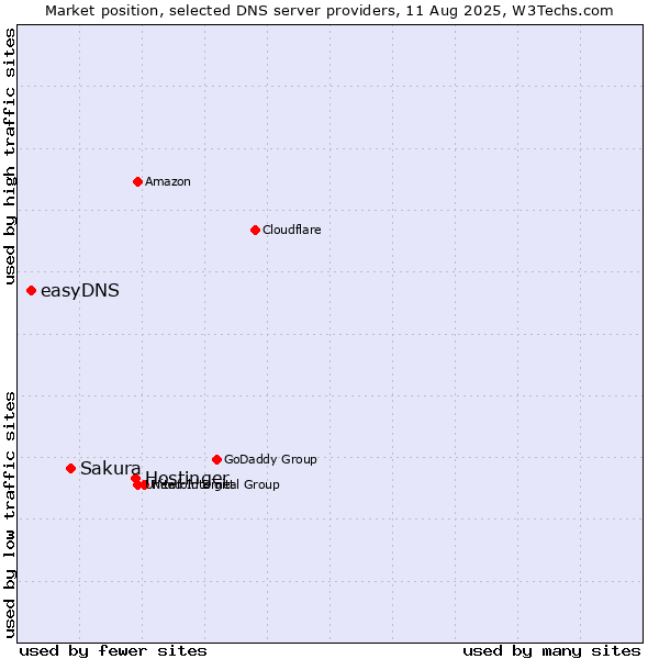 Market position of Hostinger vs. Sakura vs. easyDNS