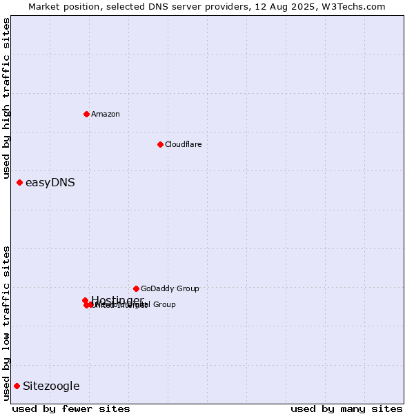 Market position of Hostinger vs. easyDNS vs. Sitezoogle