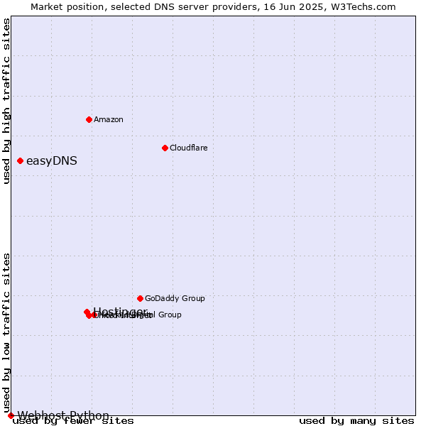 Market position of Hostinger vs. easyDNS vs. Webhost Python