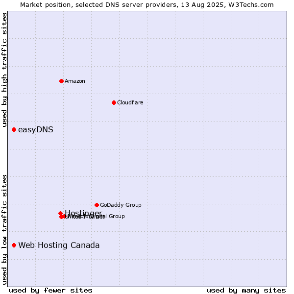 Market position of Hostinger vs. Web Hosting Canada vs. easyDNS