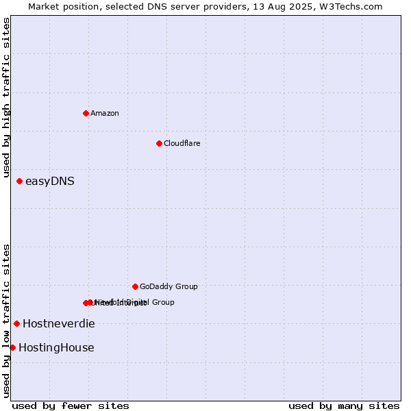 Market position of easyDNS vs. Hostneverdie vs. HostingHouse