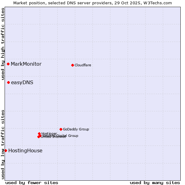 Market position of easyDNS vs. MarkMonitor vs. HostingHouse