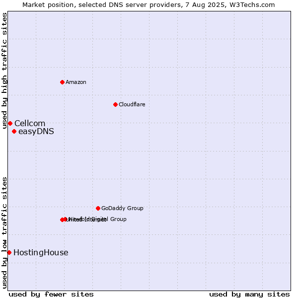 Market position of easyDNS vs. Cellcom vs. HostingHouse