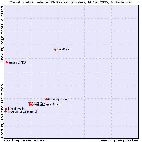 Market position of easyDNS vs. Hosttech vs. Hosting Ireland