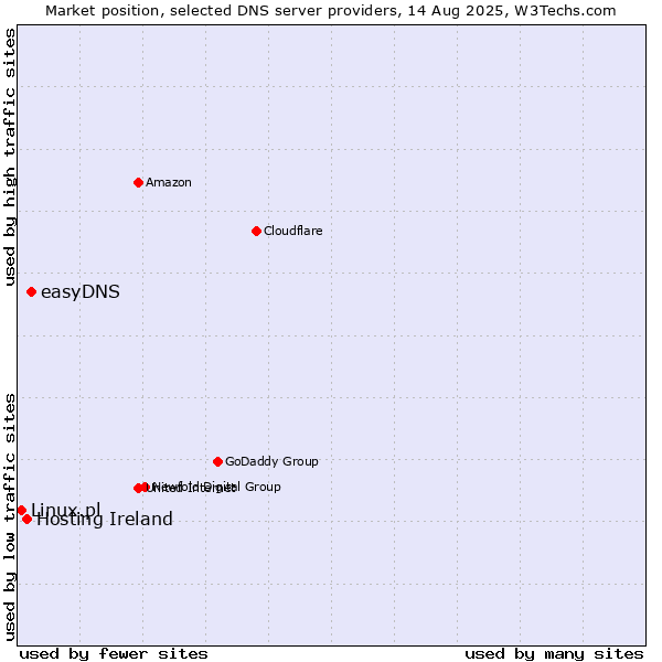 Market position of easyDNS vs. Hosting Ireland vs. Linux.pl