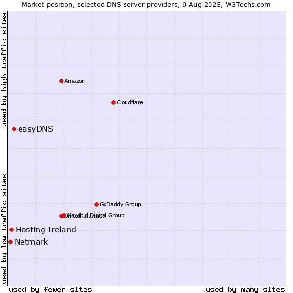 Market position of easyDNS vs. Hosting Ireland vs. Netmark