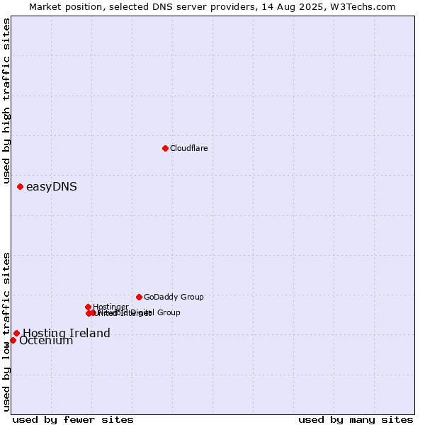 Market position of easyDNS vs. Hosting Ireland vs. Octenium