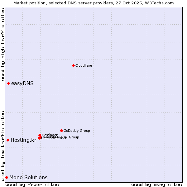 Market position of easyDNS vs. Hosting.kr vs. Mono Solutions