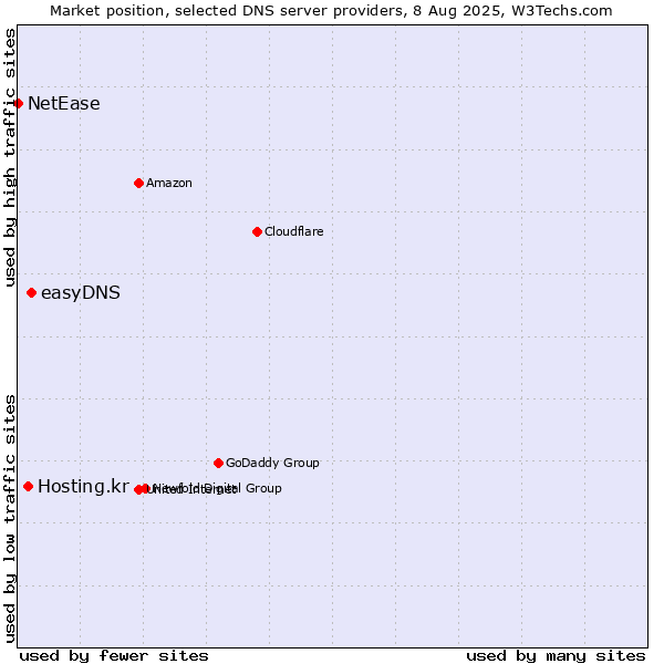 Market position of easyDNS vs. Hosting.kr vs. NetEase
