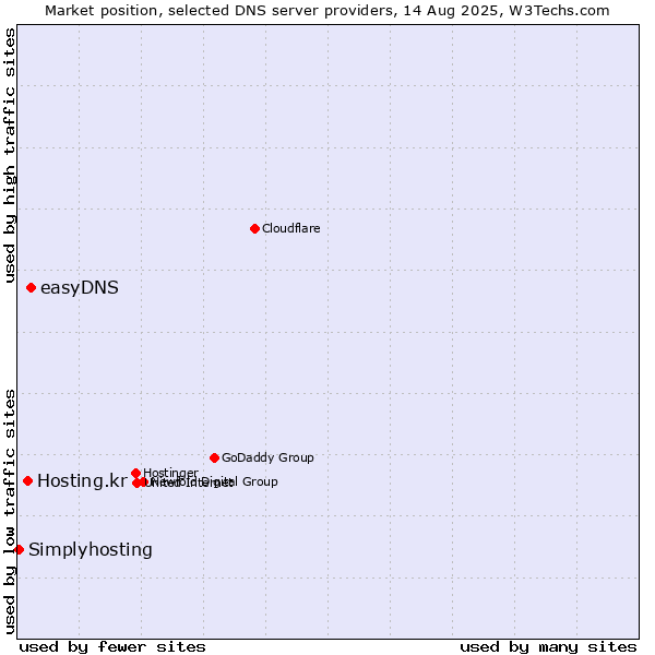 Market position of easyDNS vs. Hosting.kr vs. Simplyhosting