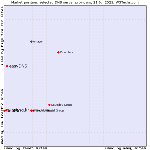 Market position of easyDNS vs. Hosting.kr vs. Root.lu