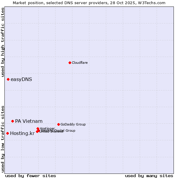 Market position of PA Vietnam vs. easyDNS vs. Hosting.kr