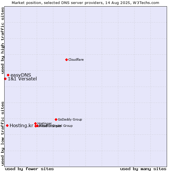 Market position of easyDNS vs. Hosting.kr vs. 1&1 Versatel