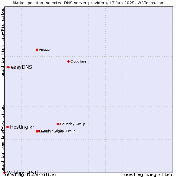 Market position of easyDNS vs. Hosting.kr vs. Webhost Python